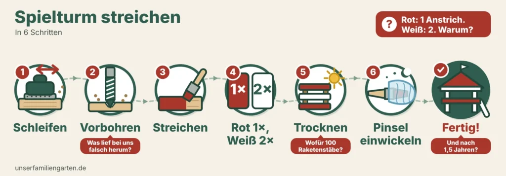Infografik Spielturm streichen in 6 Schritten: schleifen, vorbohren, streichen, trocknen, Pinsel einwickeln, fertig
